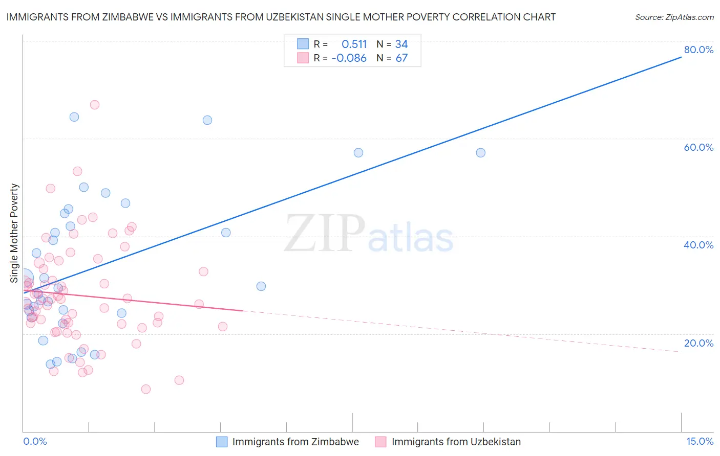 Immigrants from Zimbabwe vs Immigrants from Uzbekistan Single Mother Poverty