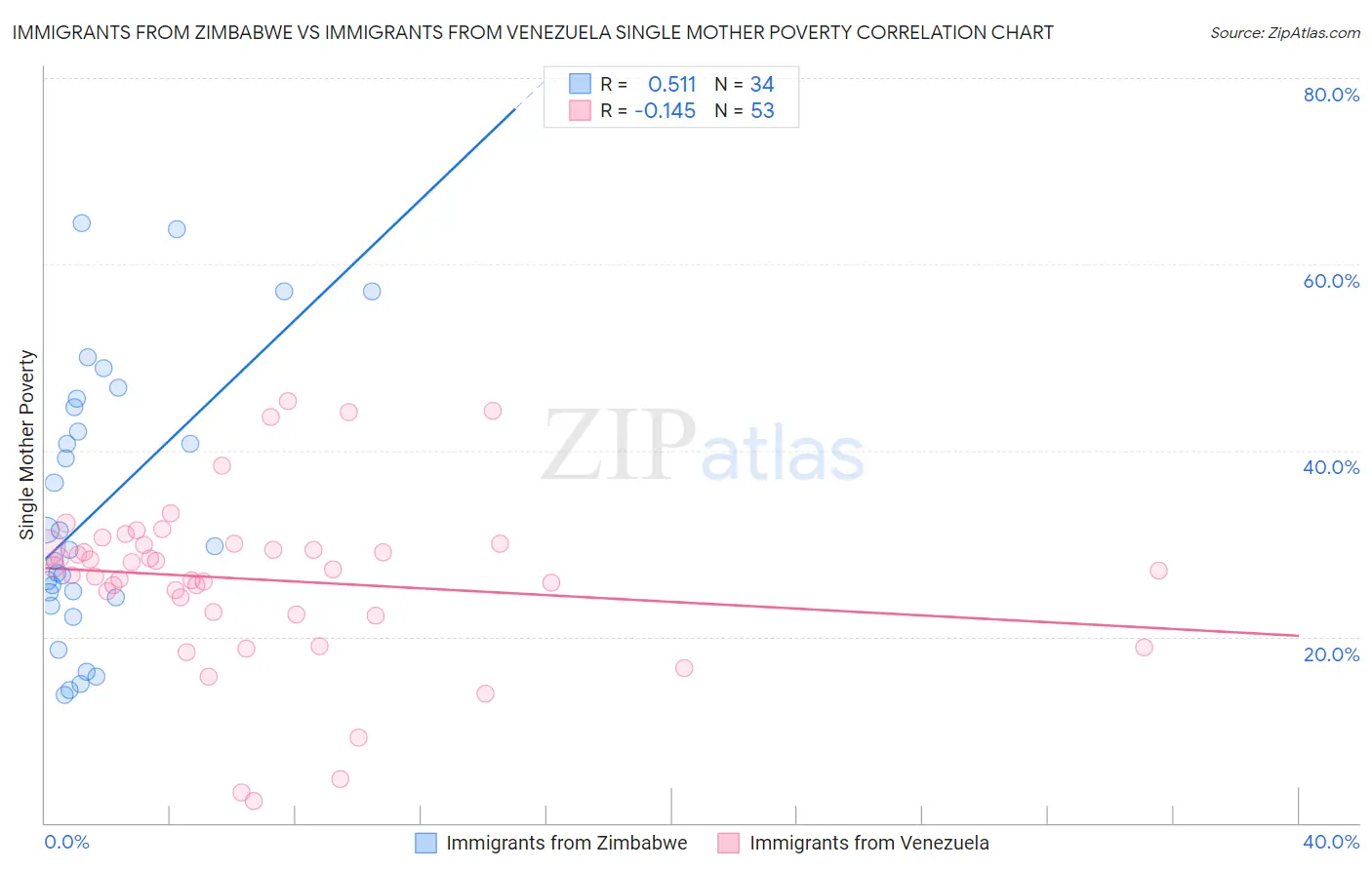 Immigrants from Zimbabwe vs Immigrants from Venezuela Single Mother Poverty