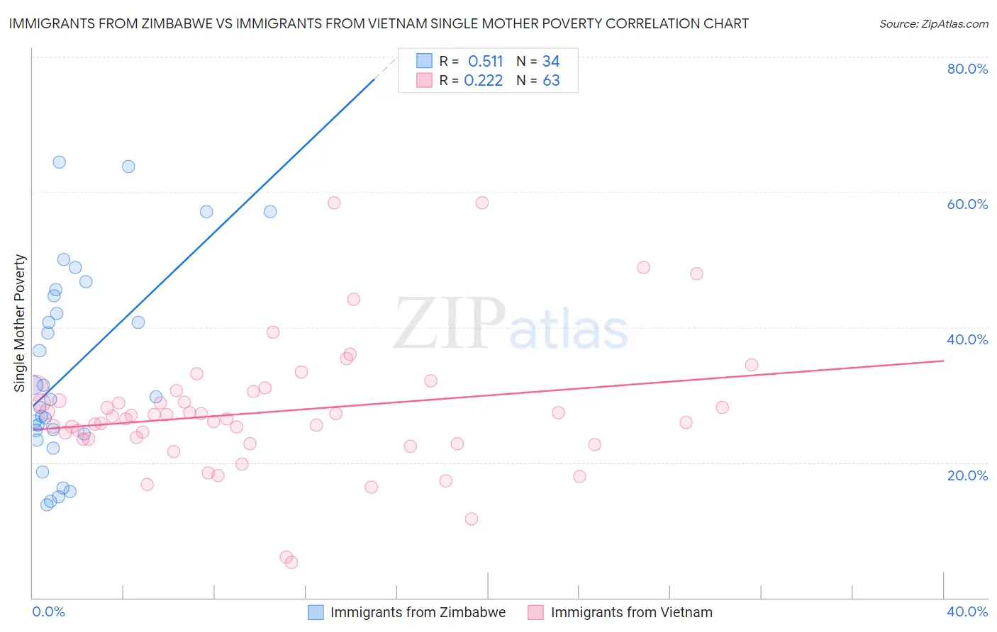 Immigrants from Zimbabwe vs Immigrants from Vietnam Single Mother Poverty