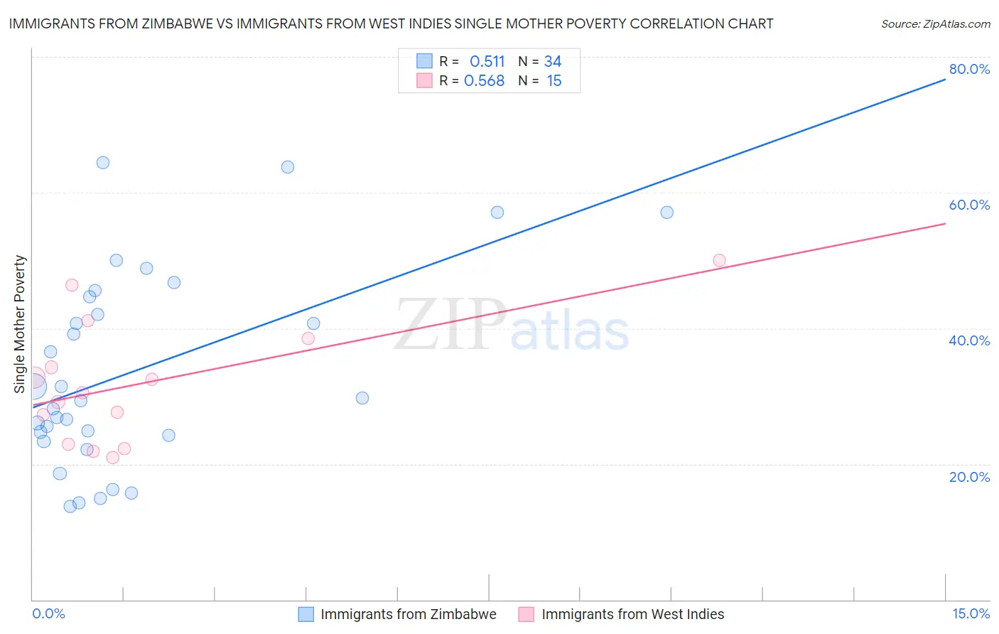 Immigrants from Zimbabwe vs Immigrants from West Indies Single Mother Poverty