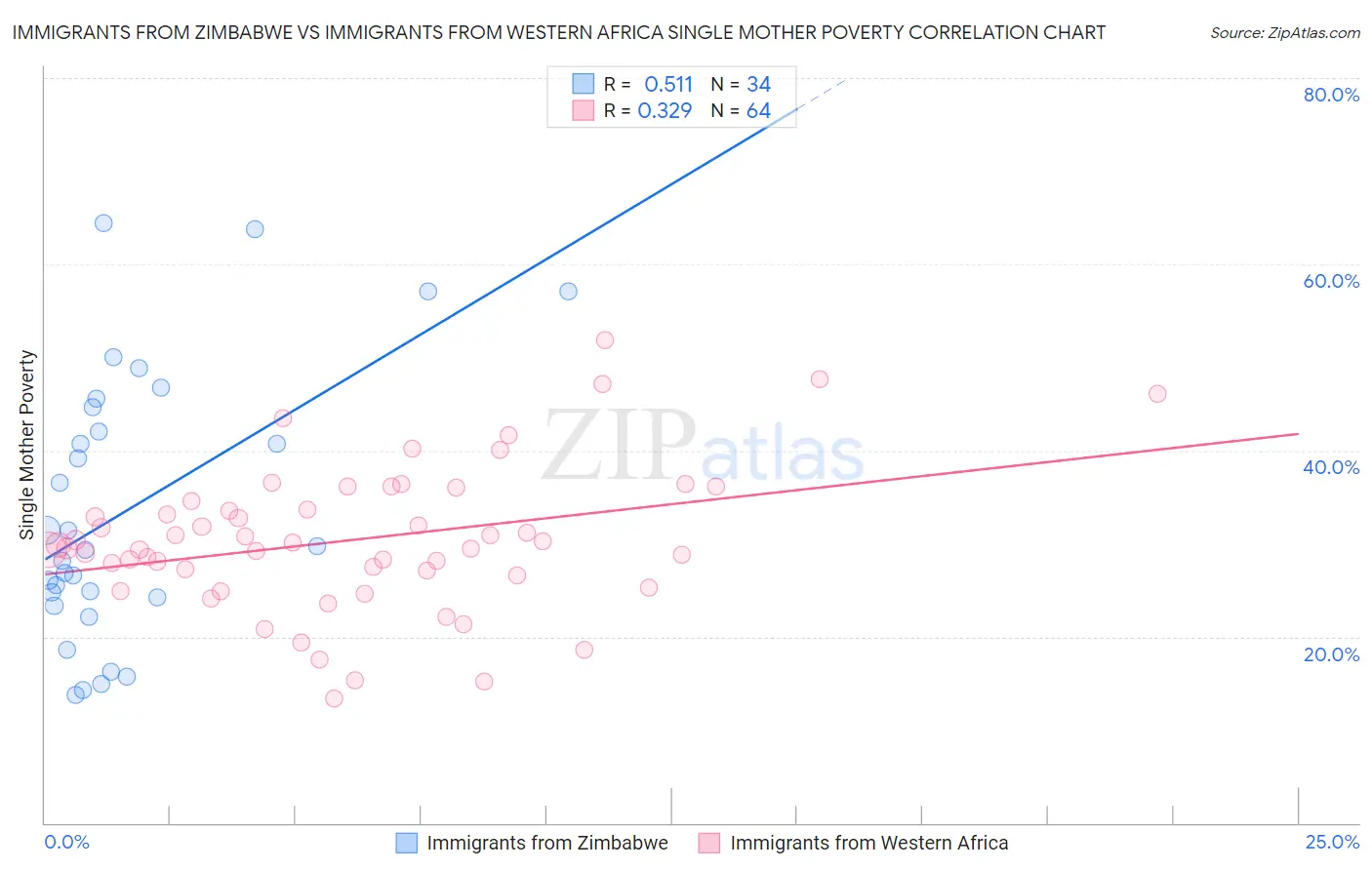 Immigrants from Zimbabwe vs Immigrants from Western Africa Single Mother Poverty