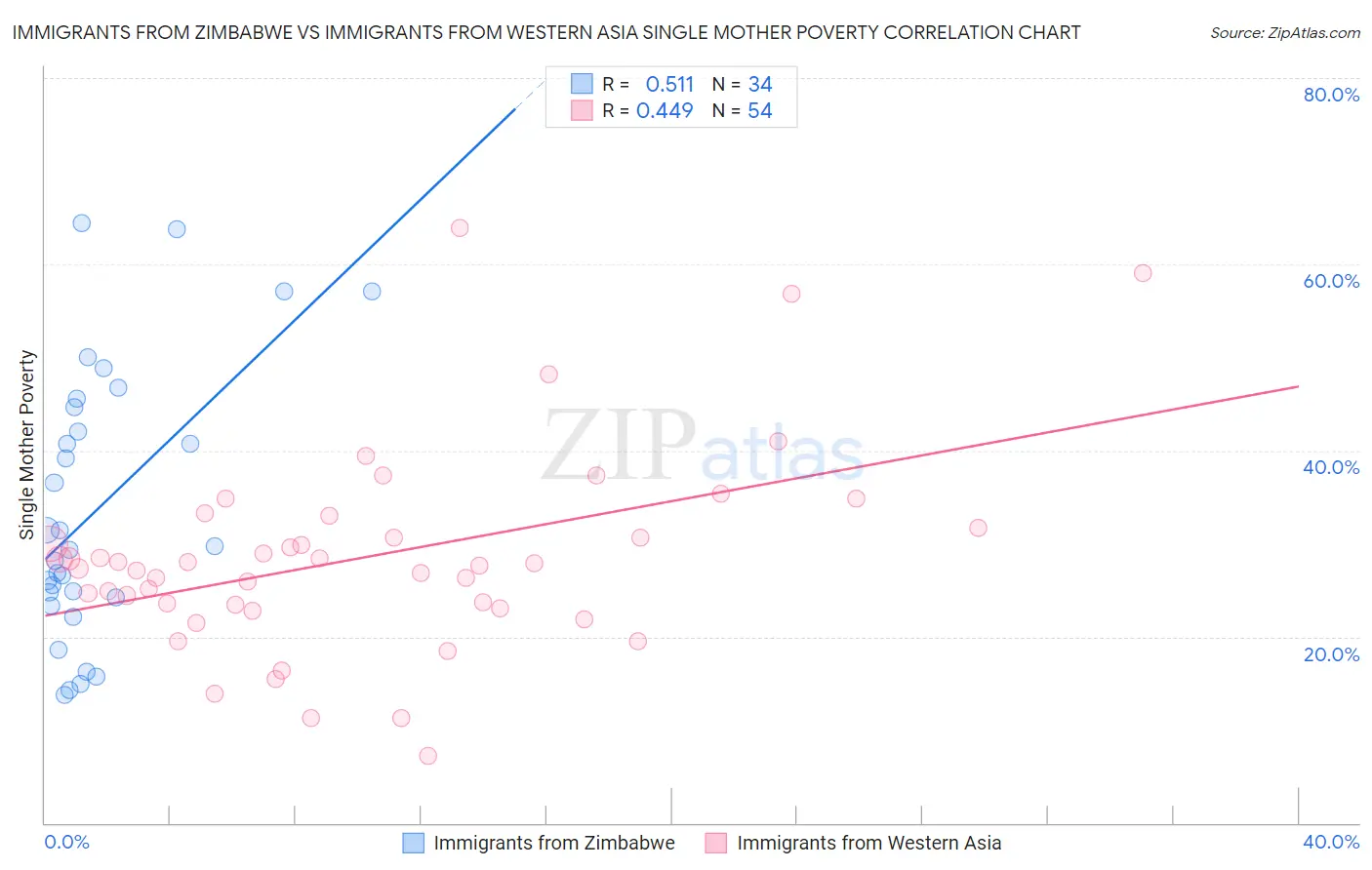 Immigrants from Zimbabwe vs Immigrants from Western Asia Single Mother Poverty