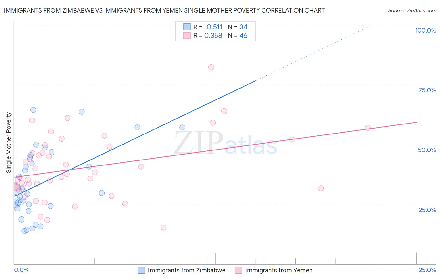 Immigrants from Zimbabwe vs Immigrants from Yemen Single Mother Poverty