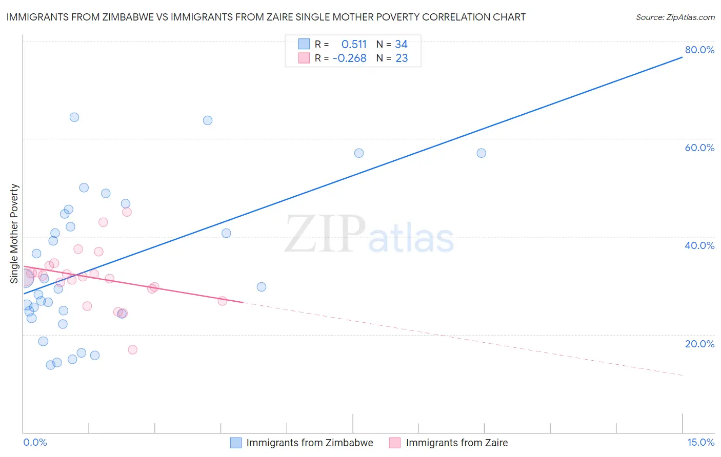 Immigrants from Zimbabwe vs Immigrants from Zaire Single Mother Poverty