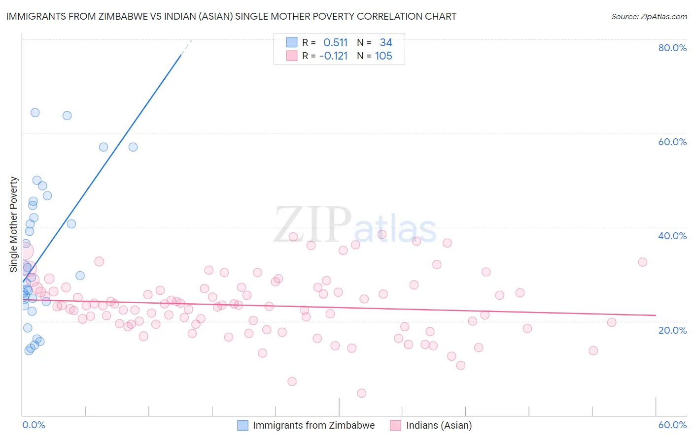 Immigrants from Zimbabwe vs Indian (Asian) Single Mother Poverty