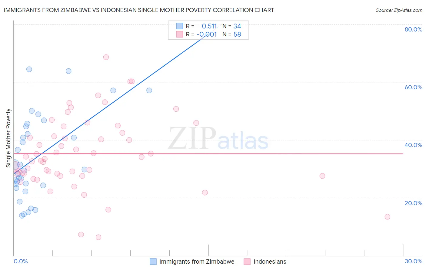 Immigrants from Zimbabwe vs Indonesian Single Mother Poverty