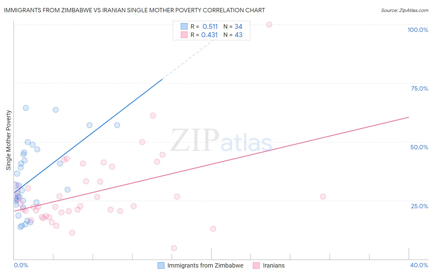 Immigrants from Zimbabwe vs Iranian Single Mother Poverty
