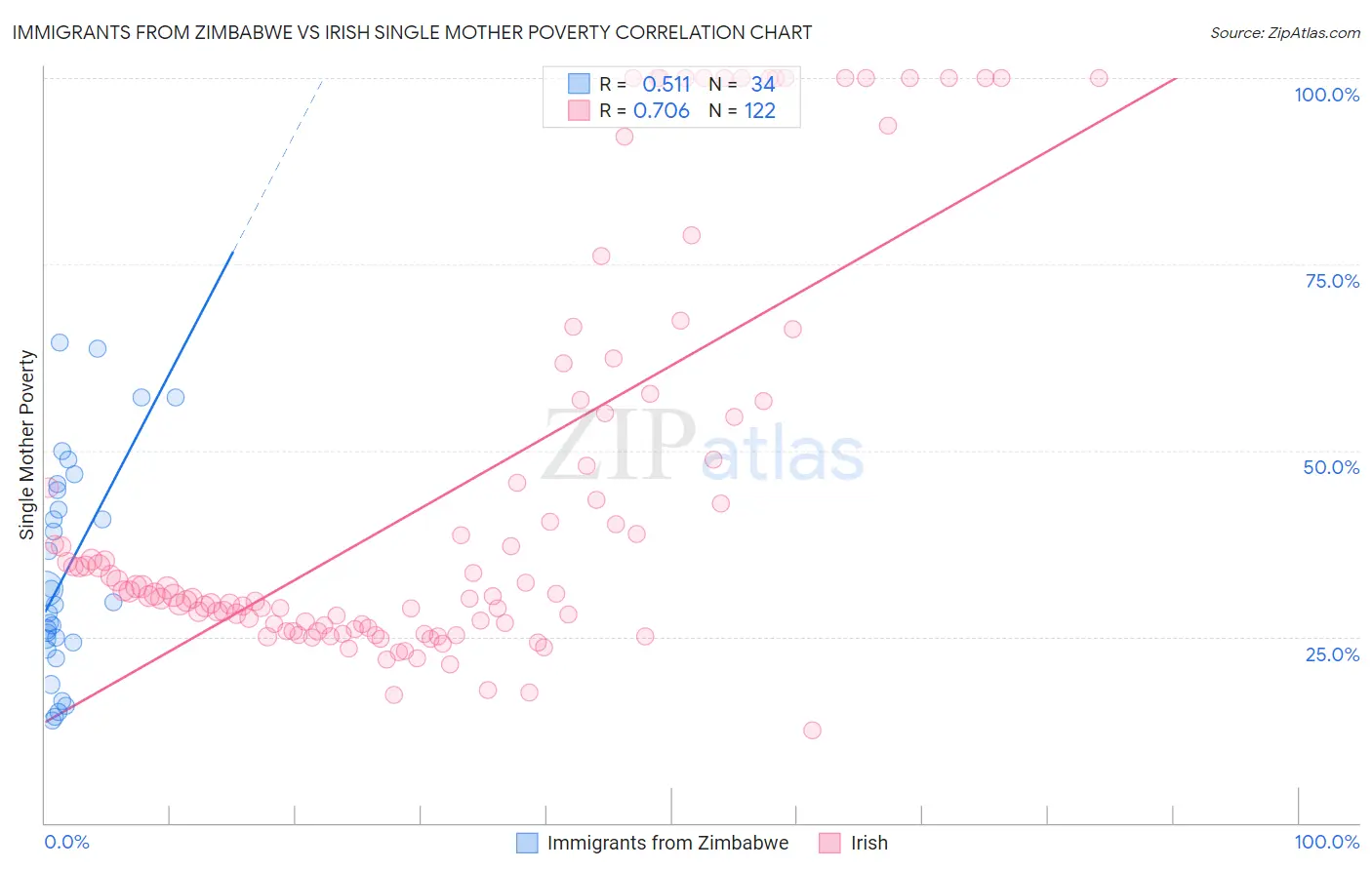 Immigrants from Zimbabwe vs Irish Single Mother Poverty