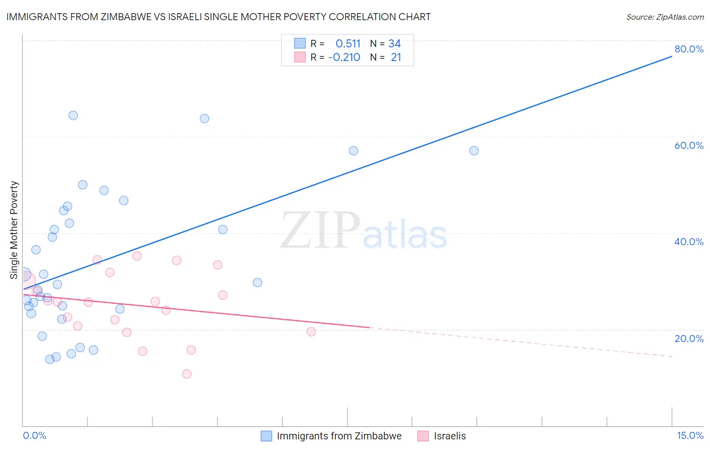 Immigrants from Zimbabwe vs Israeli Single Mother Poverty