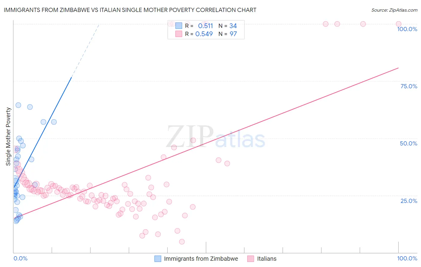 Immigrants from Zimbabwe vs Italian Single Mother Poverty