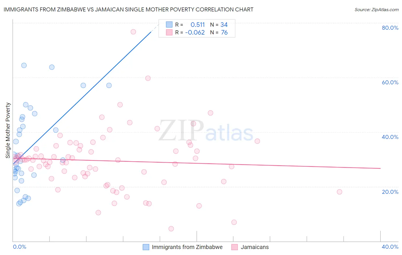 Immigrants from Zimbabwe vs Jamaican Single Mother Poverty