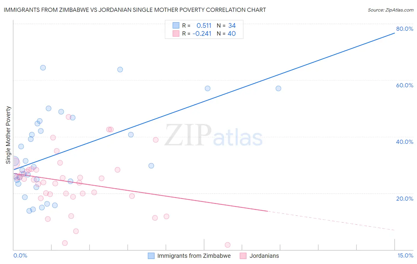 Immigrants from Zimbabwe vs Jordanian Single Mother Poverty