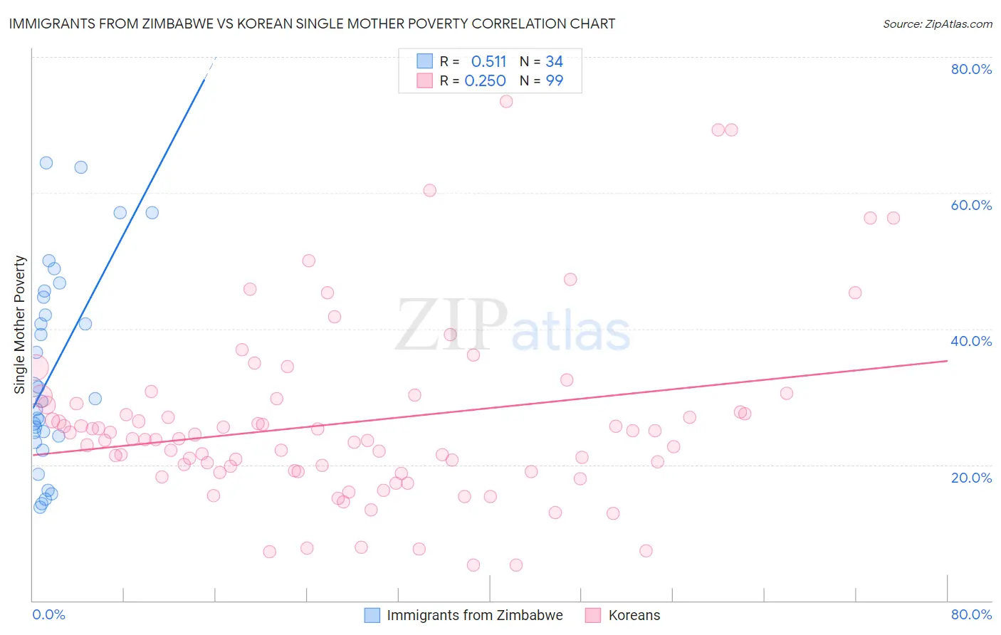 Immigrants from Zimbabwe vs Korean Single Mother Poverty