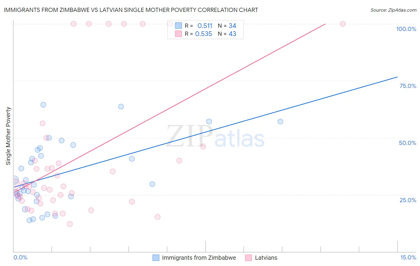 Immigrants from Zimbabwe vs Latvian Single Mother Poverty