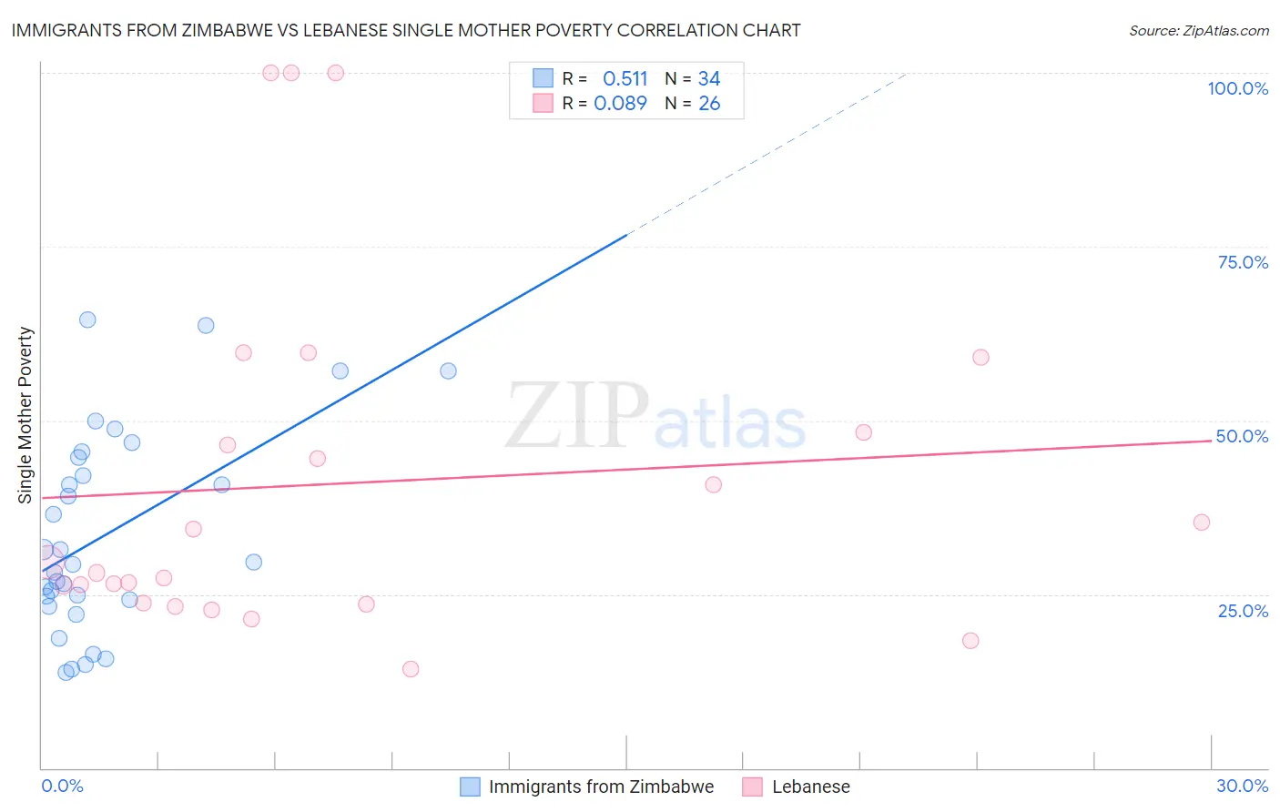 Immigrants from Zimbabwe vs Lebanese Single Mother Poverty