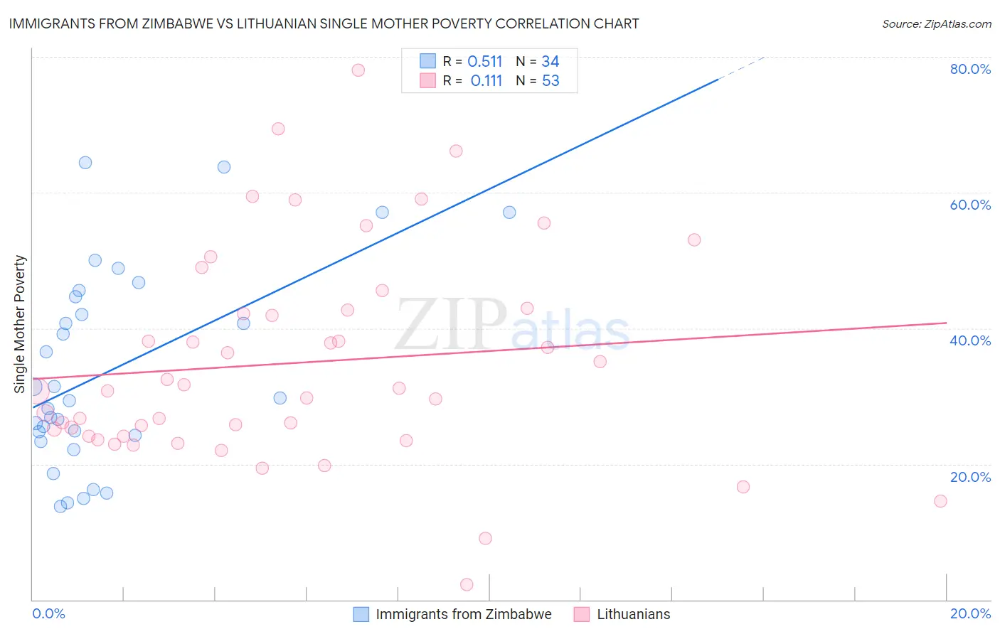 Immigrants from Zimbabwe vs Lithuanian Single Mother Poverty