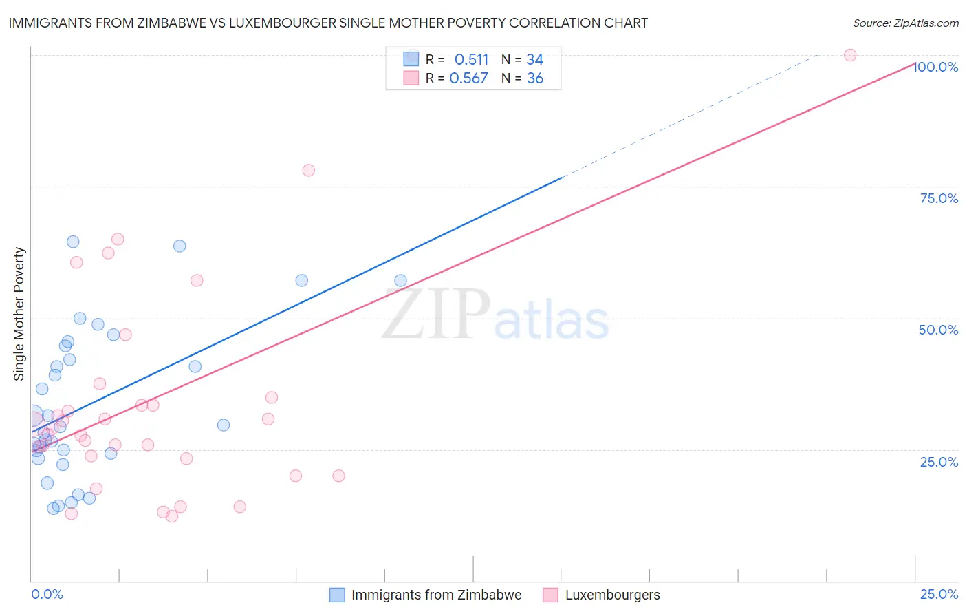 Immigrants from Zimbabwe vs Luxembourger Single Mother Poverty