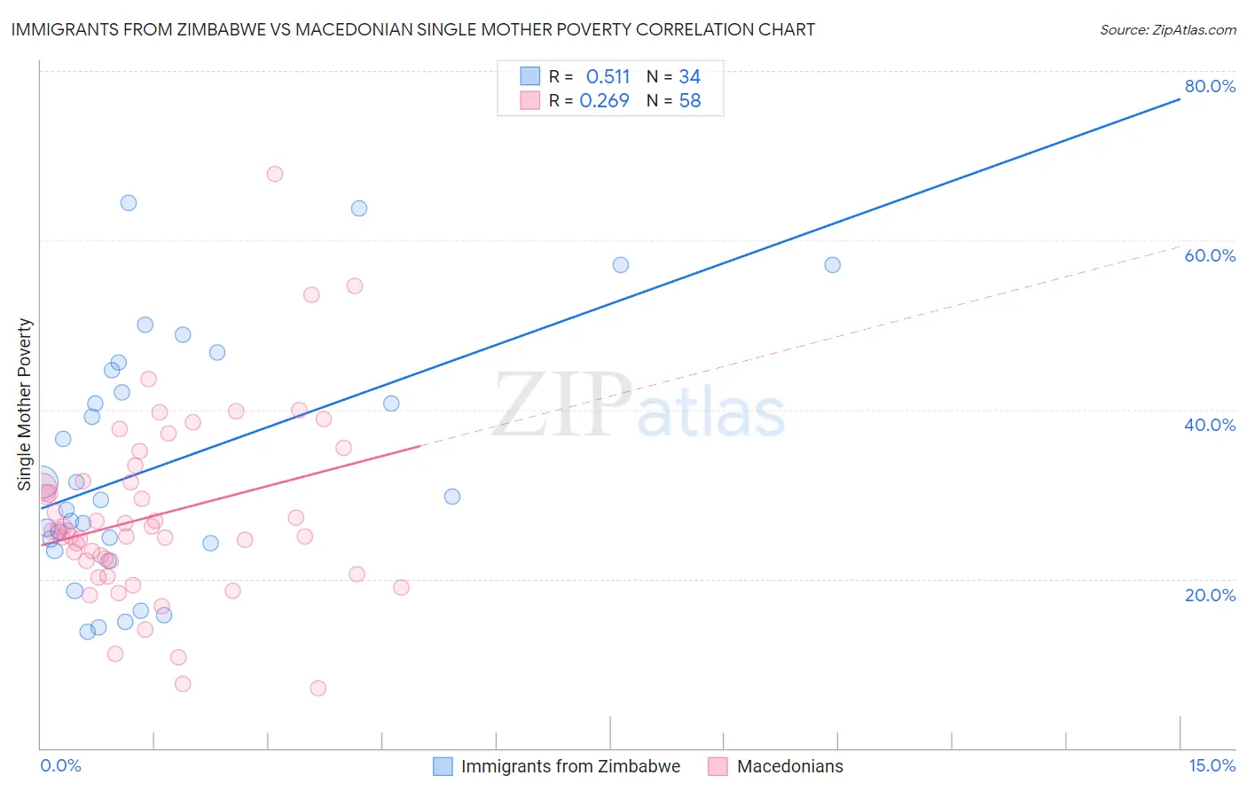 Immigrants from Zimbabwe vs Macedonian Single Mother Poverty