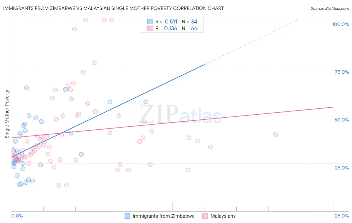 Immigrants from Zimbabwe vs Malaysian Single Mother Poverty