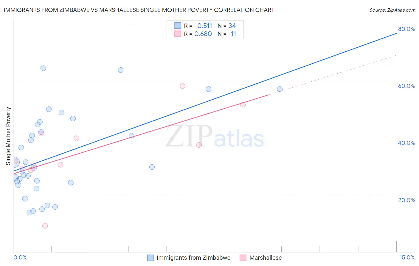 Immigrants from Zimbabwe vs Marshallese Single Mother Poverty