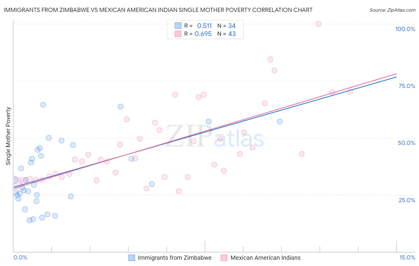 Immigrants from Zimbabwe vs Mexican American Indian Single Mother Poverty