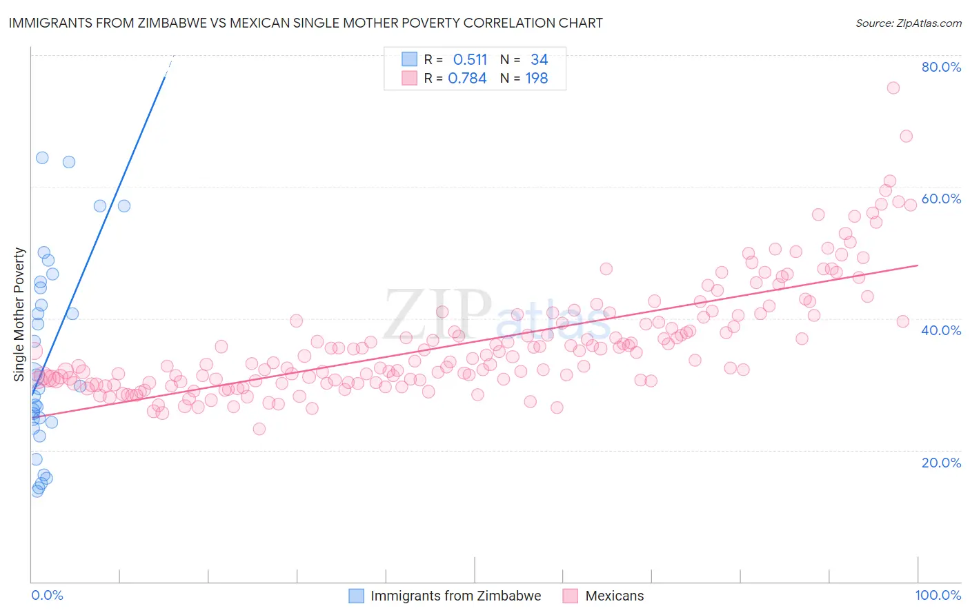Immigrants from Zimbabwe vs Mexican Single Mother Poverty