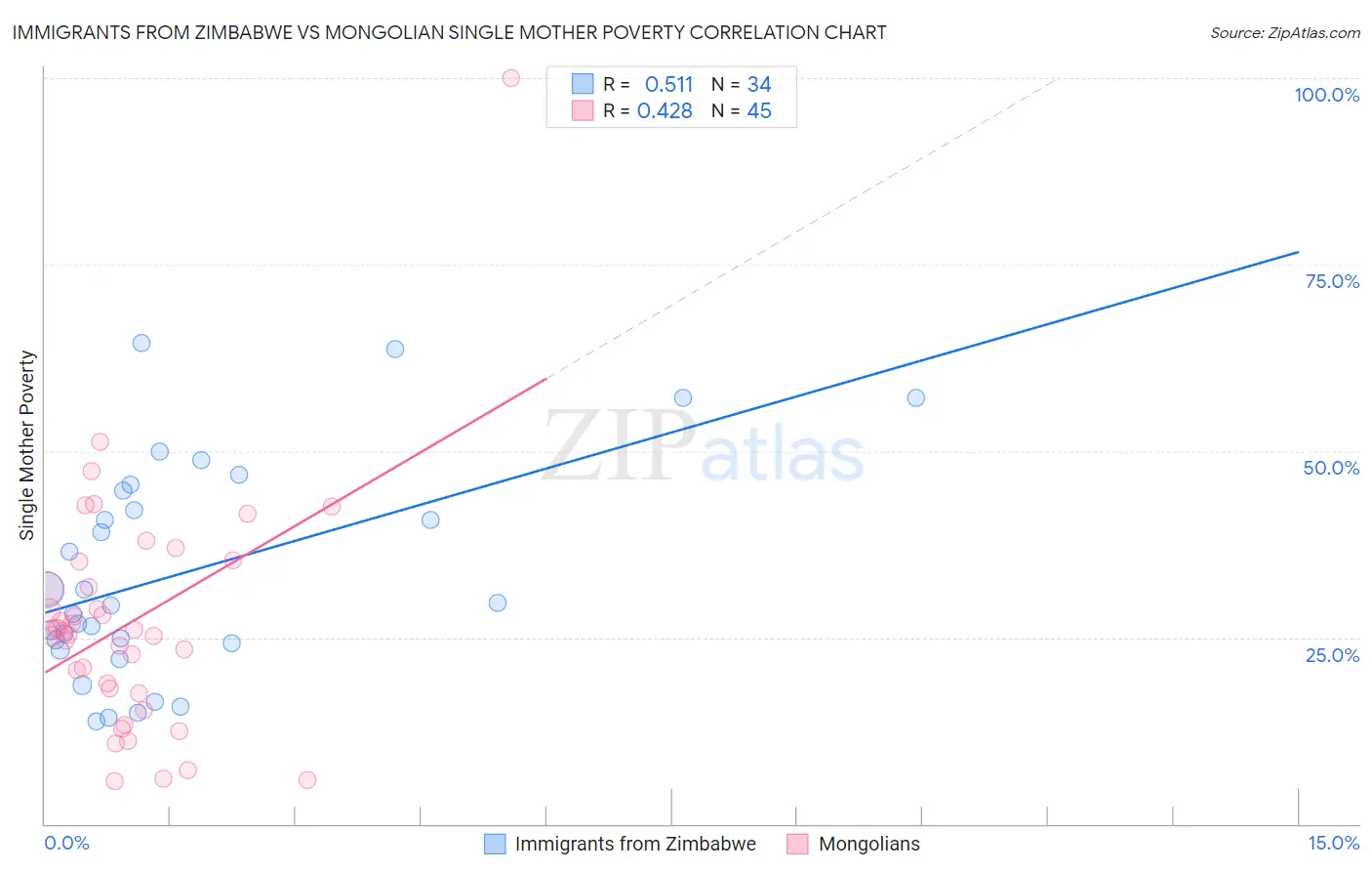 Immigrants from Zimbabwe vs Mongolian Single Mother Poverty