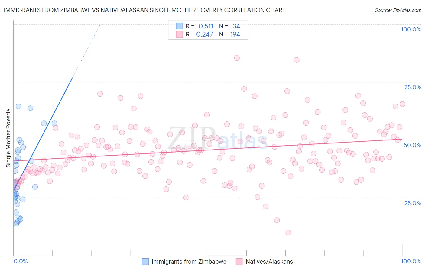 Immigrants from Zimbabwe vs Native/Alaskan Single Mother Poverty