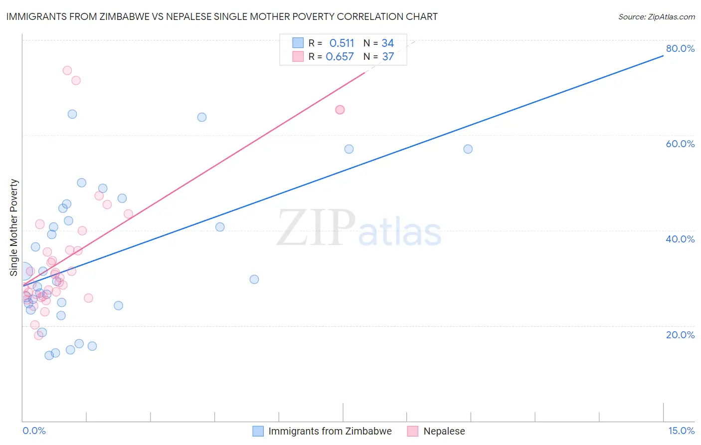 Immigrants from Zimbabwe vs Nepalese Single Mother Poverty