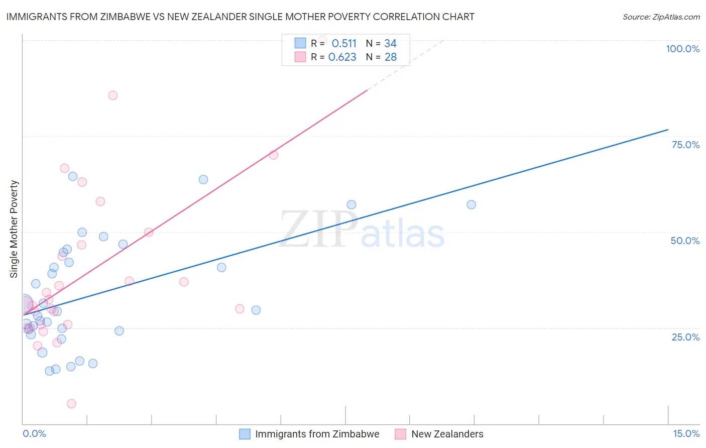 Immigrants from Zimbabwe vs New Zealander Single Mother Poverty
