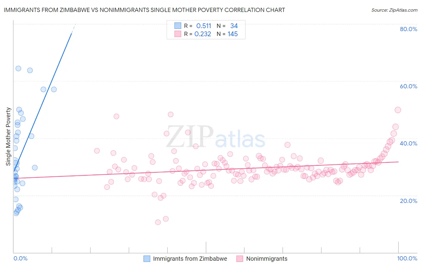 Immigrants from Zimbabwe vs Nonimmigrants Single Mother Poverty