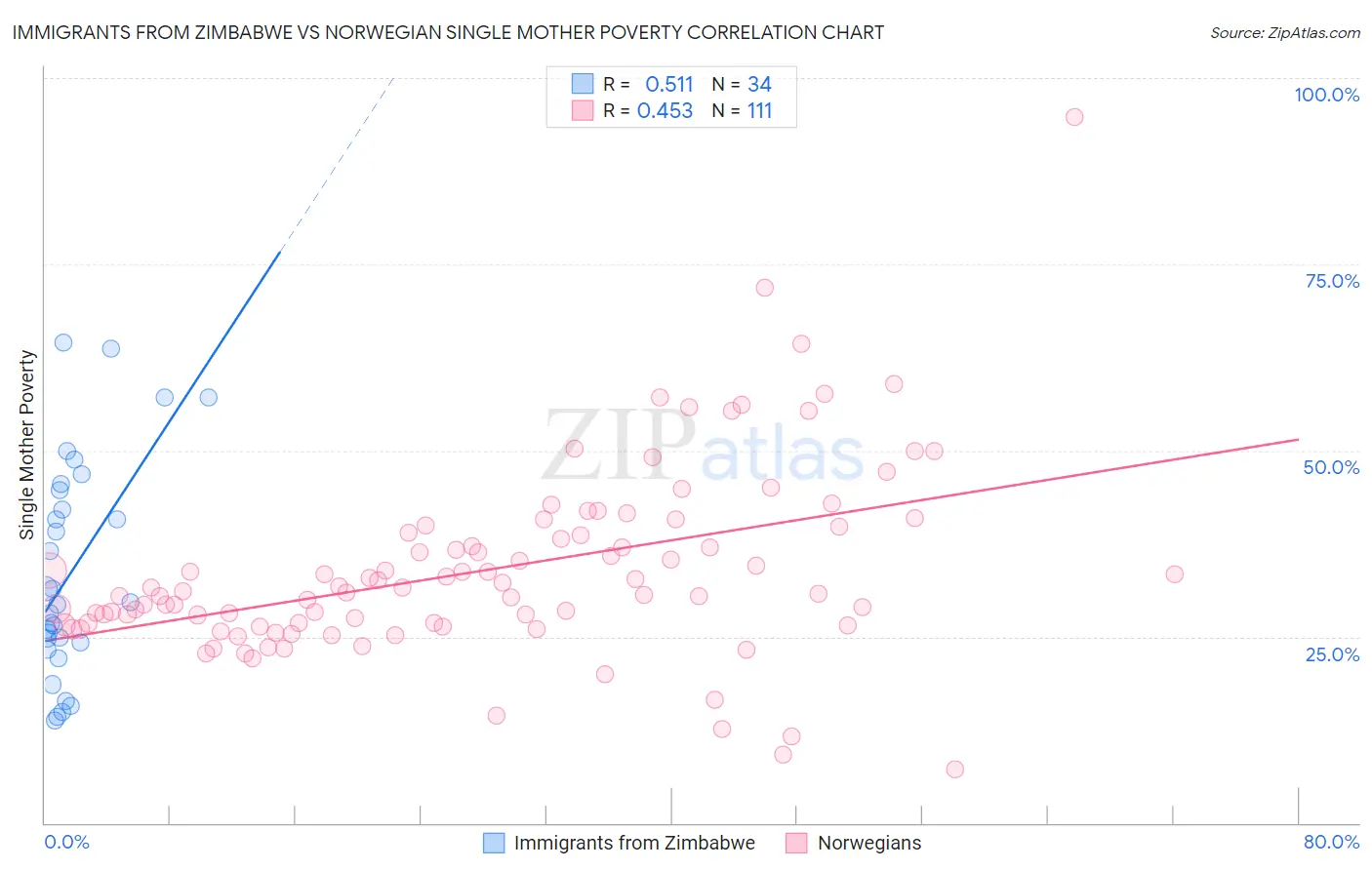 Immigrants from Zimbabwe vs Norwegian Single Mother Poverty