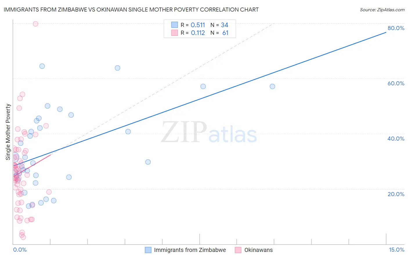 Immigrants from Zimbabwe vs Okinawan Single Mother Poverty