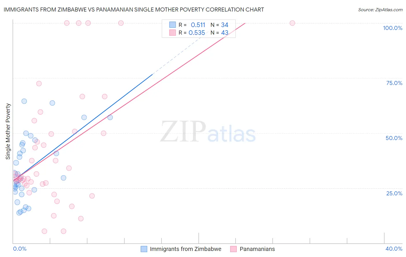 Immigrants from Zimbabwe vs Panamanian Single Mother Poverty