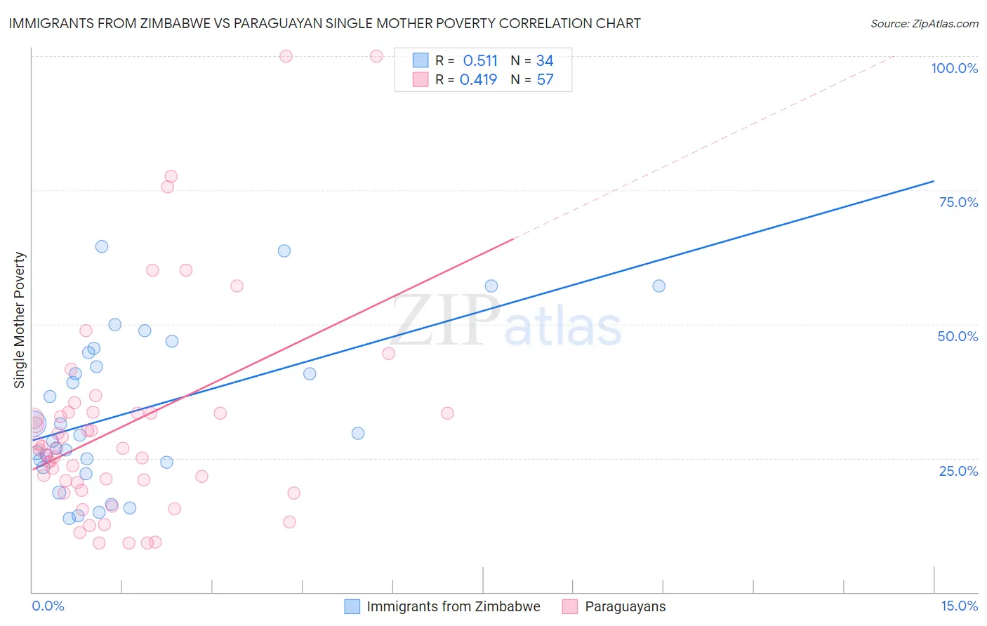 Immigrants from Zimbabwe vs Paraguayan Single Mother Poverty