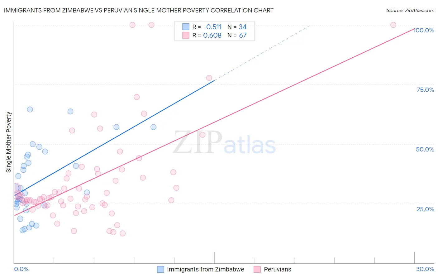 Immigrants from Zimbabwe vs Peruvian Single Mother Poverty