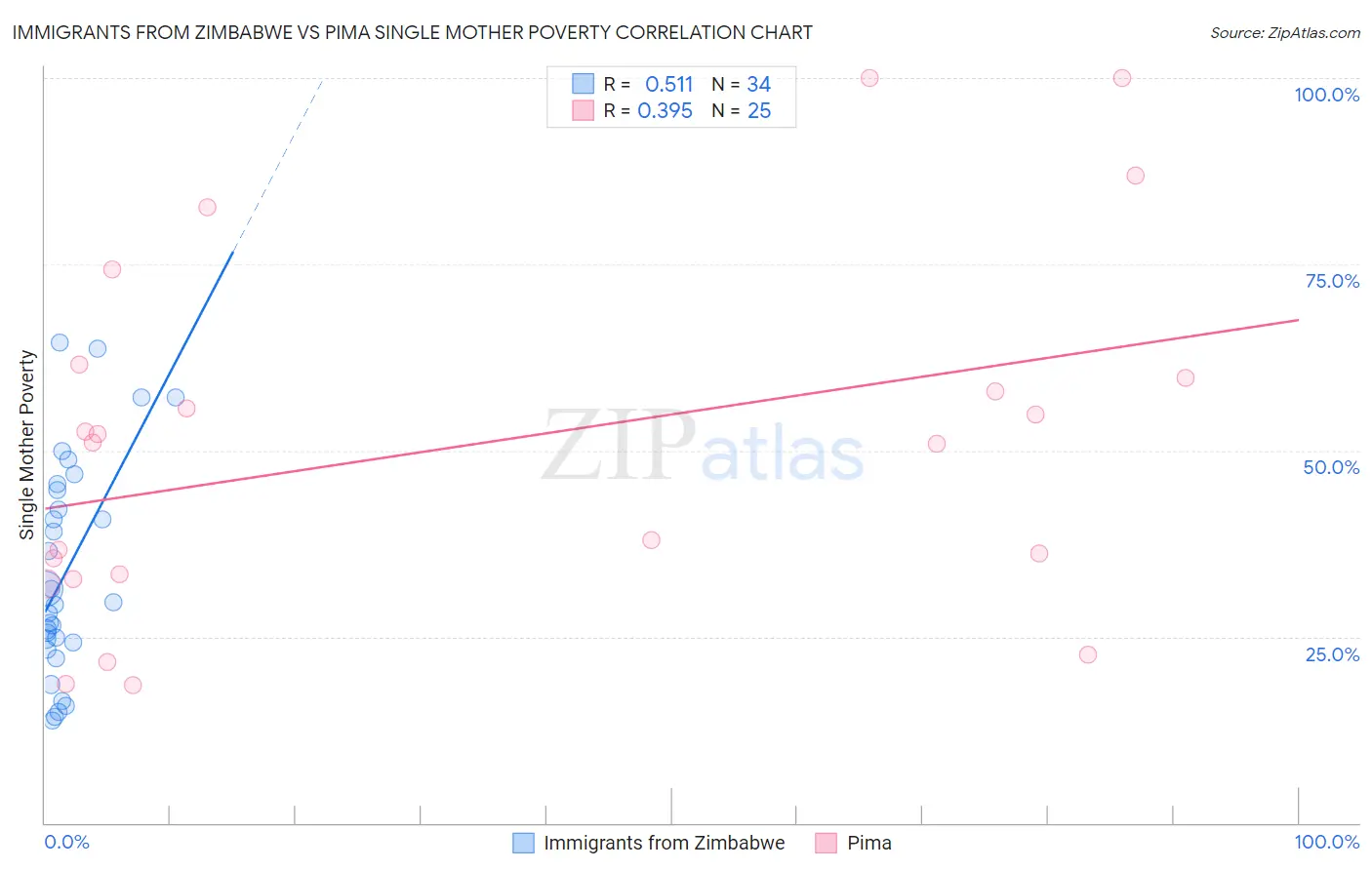 Immigrants from Zimbabwe vs Pima Single Mother Poverty