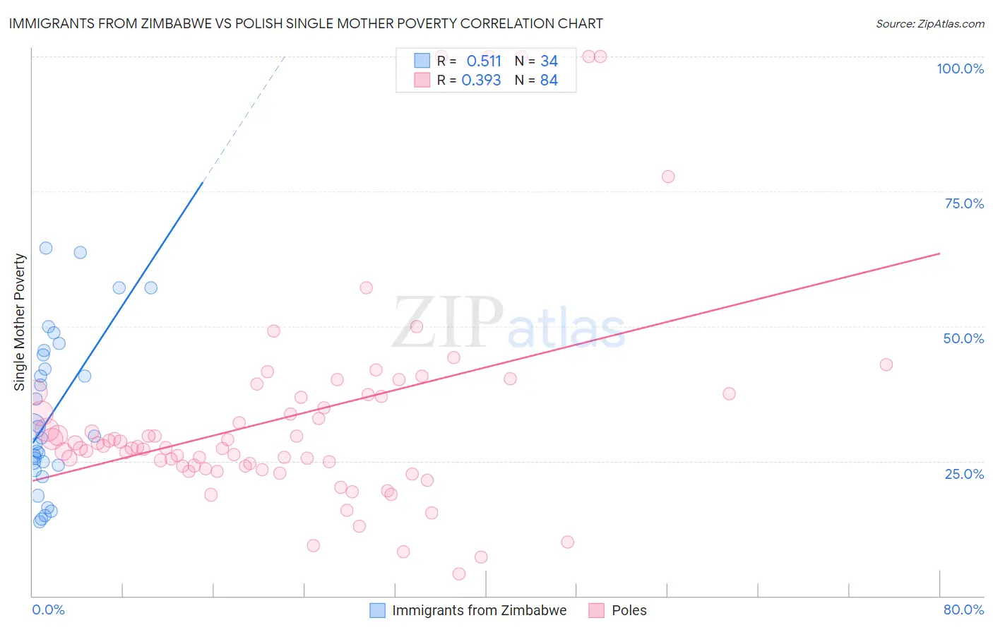 Immigrants from Zimbabwe vs Polish Single Mother Poverty