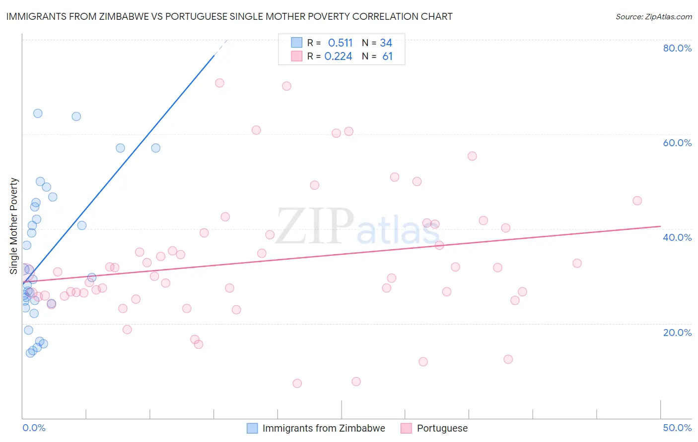 Immigrants from Zimbabwe vs Portuguese Single Mother Poverty
