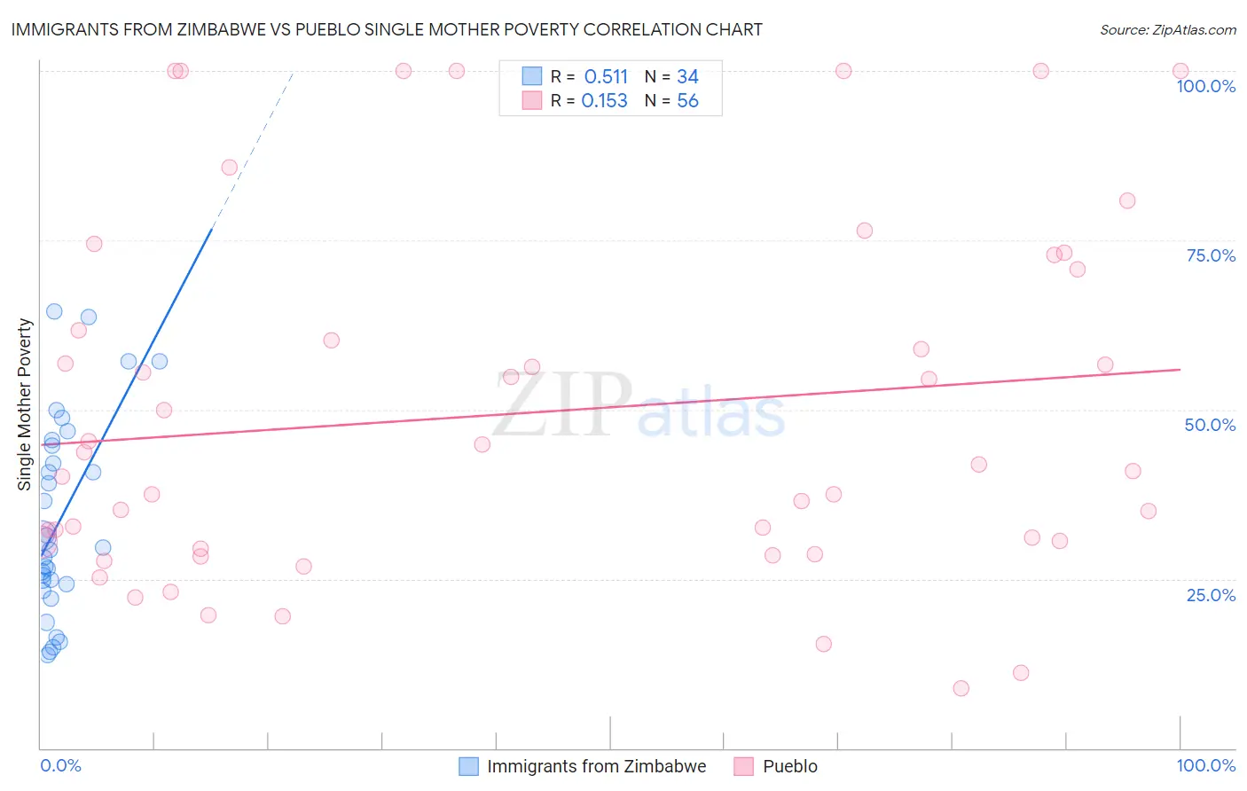 Immigrants from Zimbabwe vs Pueblo Single Mother Poverty