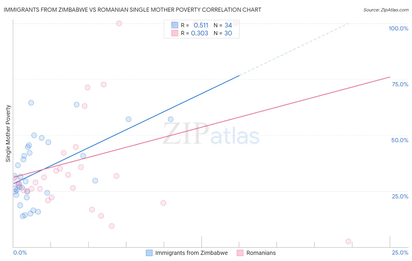 Immigrants from Zimbabwe vs Romanian Single Mother Poverty