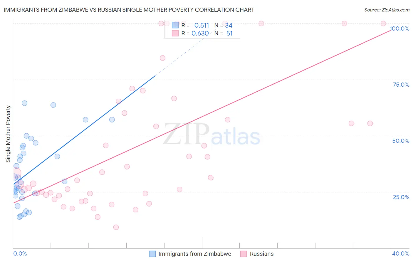Immigrants from Zimbabwe vs Russian Single Mother Poverty