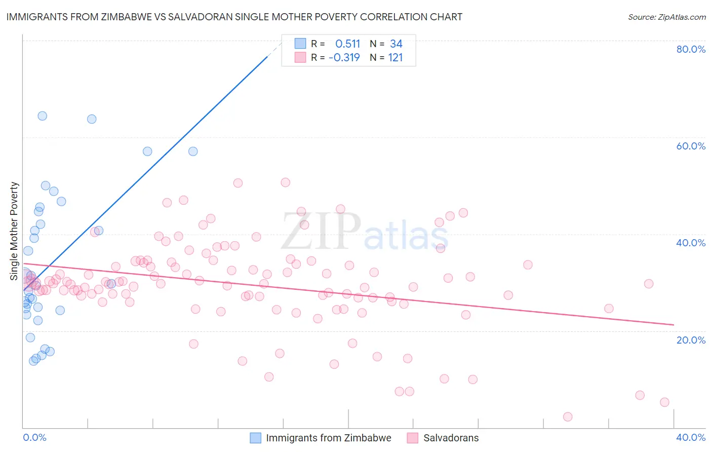 Immigrants from Zimbabwe vs Salvadoran Single Mother Poverty