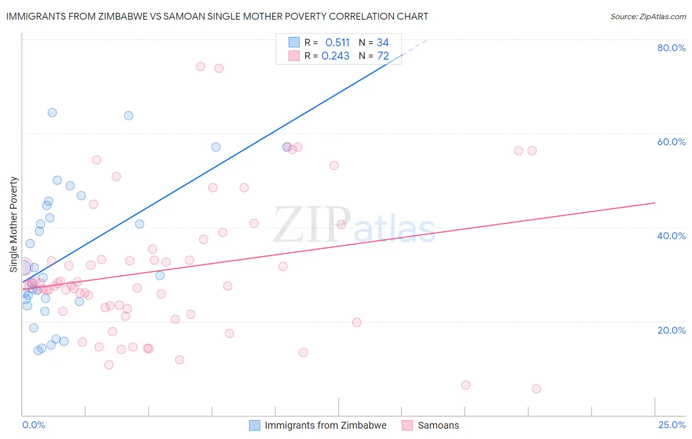 Immigrants from Zimbabwe vs Samoan Single Mother Poverty
