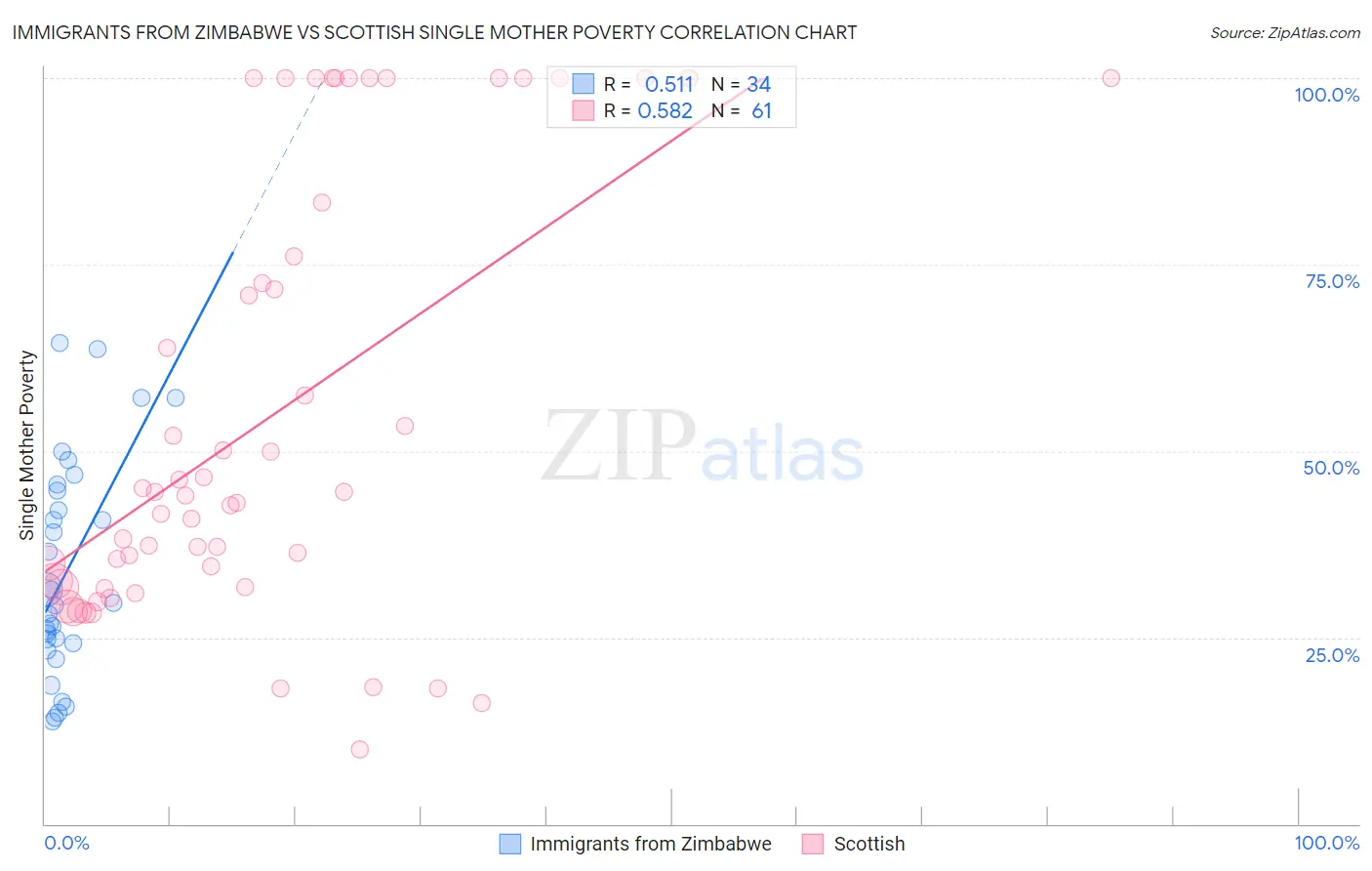 Immigrants from Zimbabwe vs Scottish Single Mother Poverty