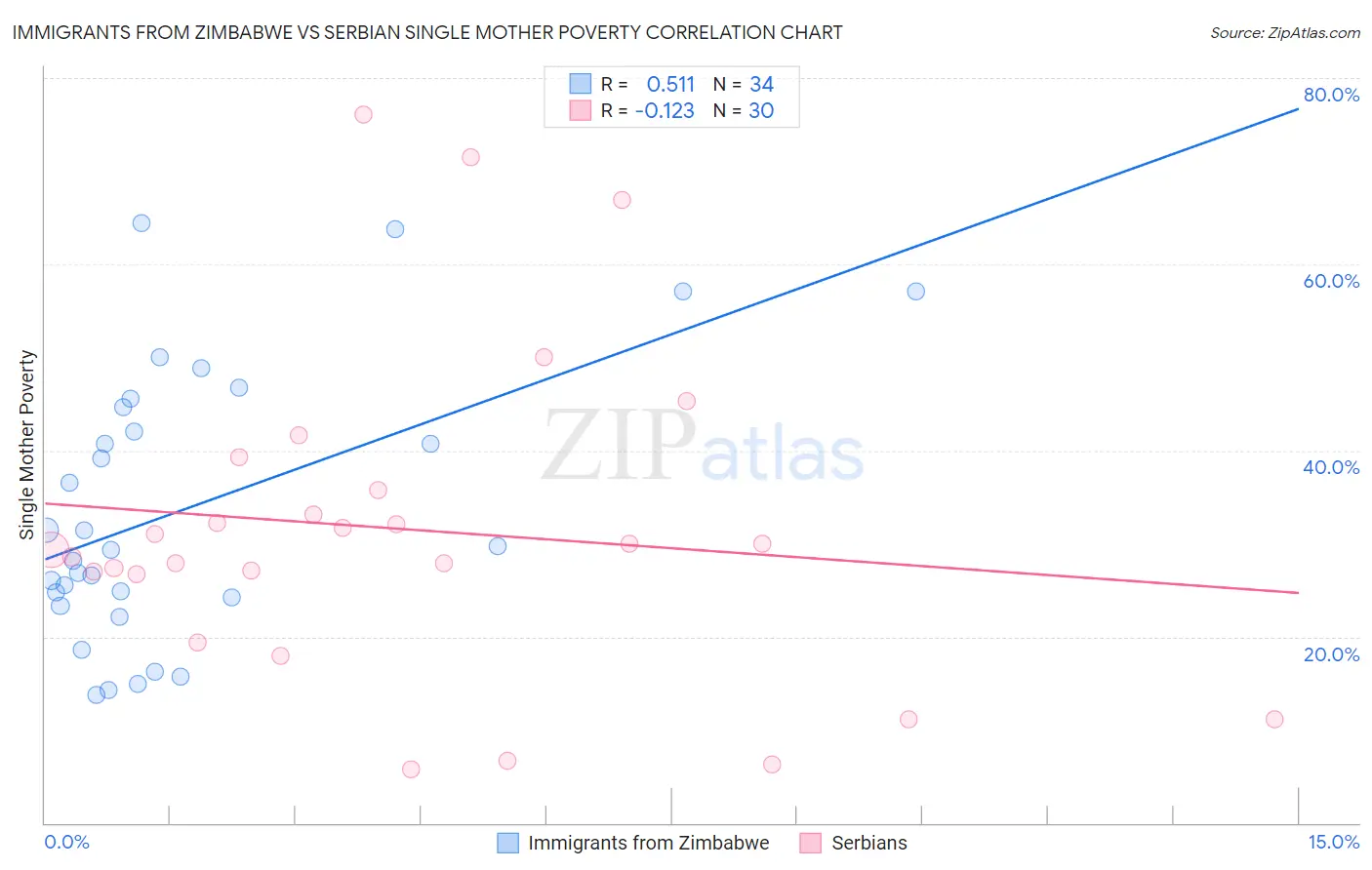 Immigrants from Zimbabwe vs Serbian Single Mother Poverty