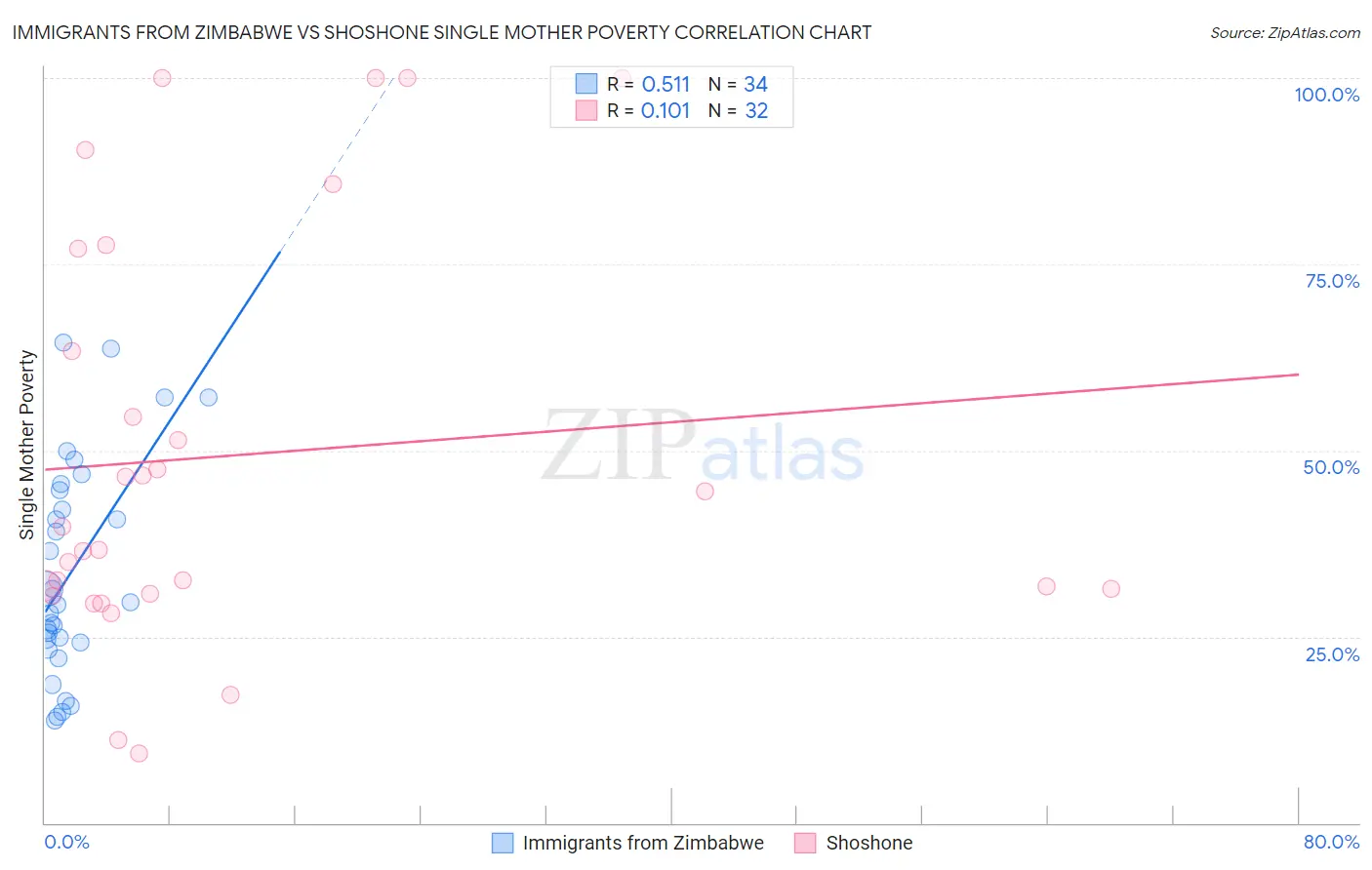 Immigrants from Zimbabwe vs Shoshone Single Mother Poverty