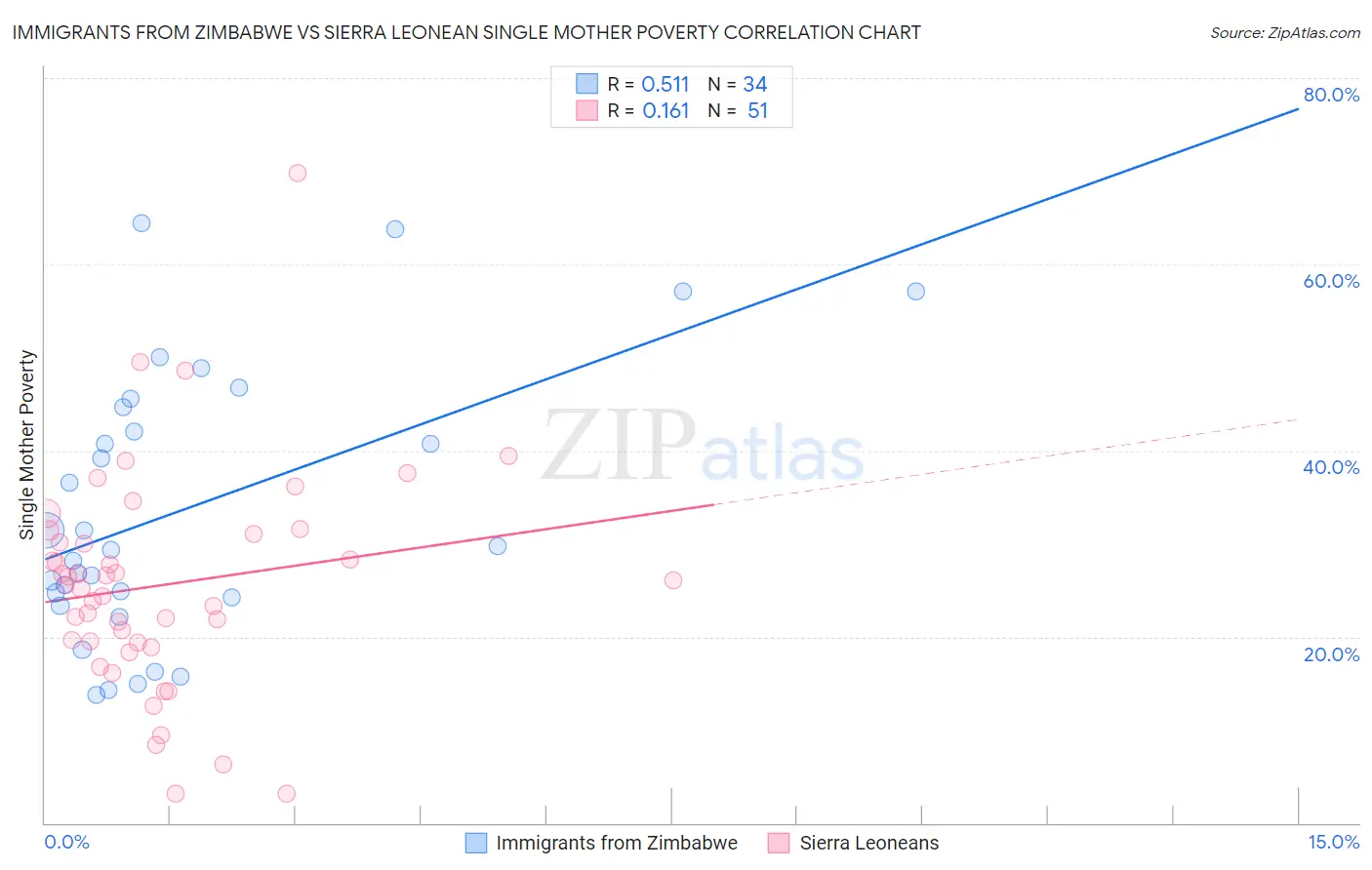 Immigrants from Zimbabwe vs Sierra Leonean Single Mother Poverty