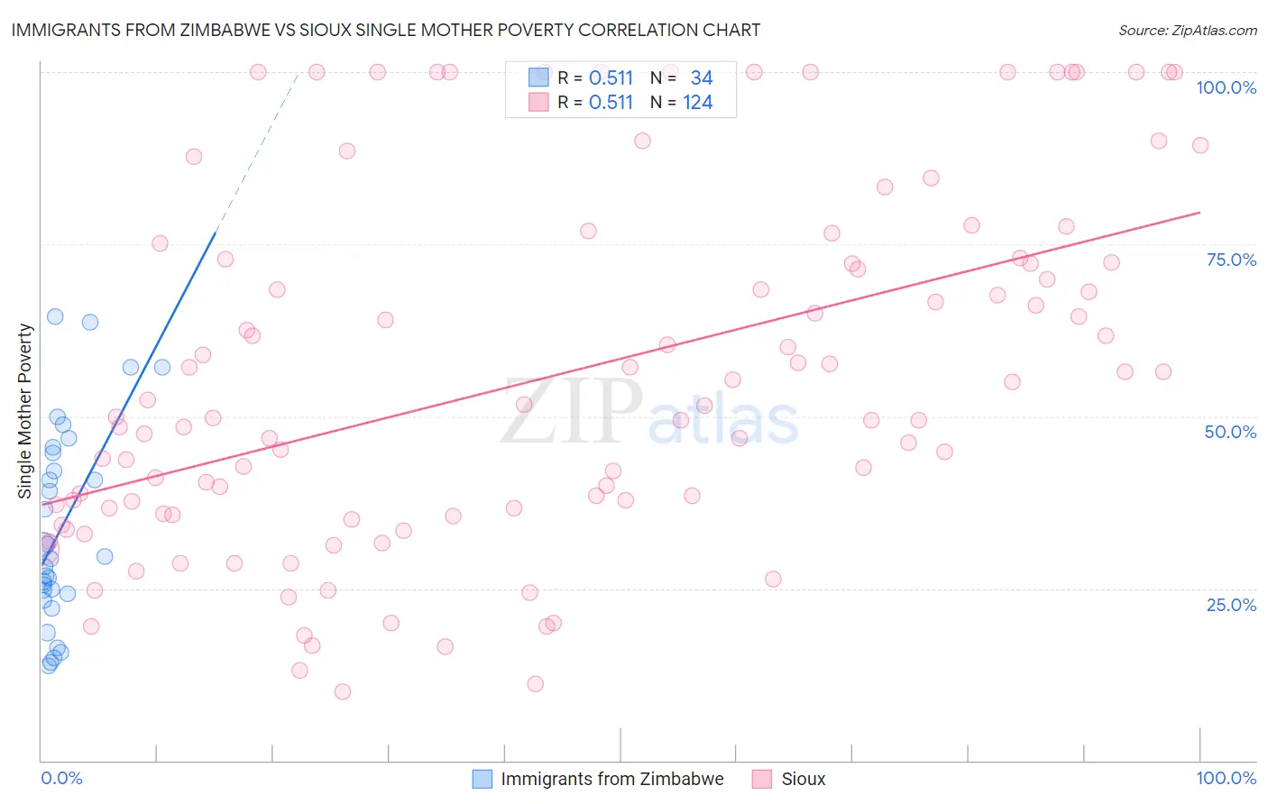 Immigrants from Zimbabwe vs Sioux Single Mother Poverty