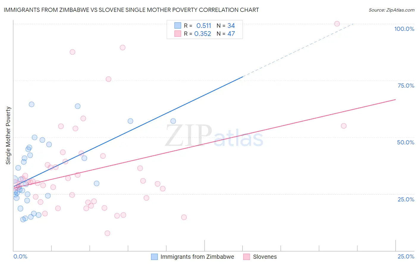 Immigrants from Zimbabwe vs Slovene Single Mother Poverty